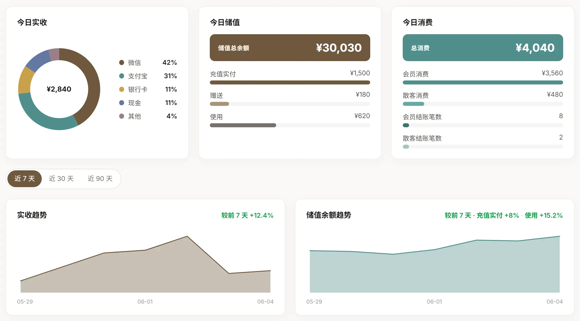 Dashboard 营收与储值趋势